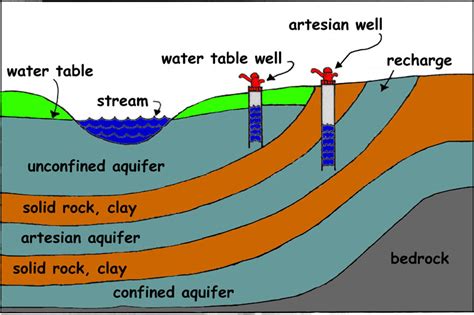 Confined Aquifer Diagram