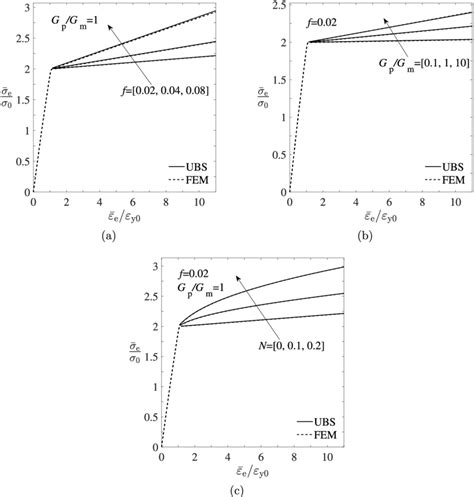 Comparison Of Normalized Volume Average Effective Stress Strain Curves