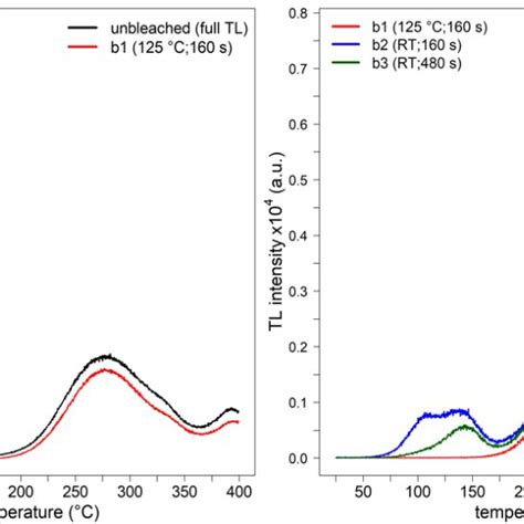 Unbleached Full Tl And B1 Tl Signals A And Tl Obtained After