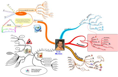 Mind Map Bio Cv Mission And Vision