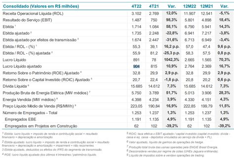 Engie Brasil Energia EGIE3 reporta lucro ajustado de R 904 milhões