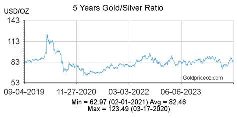 Gold Silver Ratio Historical Chart - Gold Price OZ