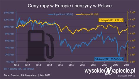 Ceny Benzyny Rosn Wracamy Do Z L Wysokienapiecie Pl