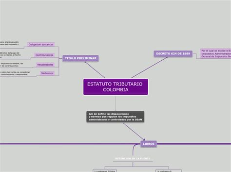 Estatuto Tributario Colombia Mind Map