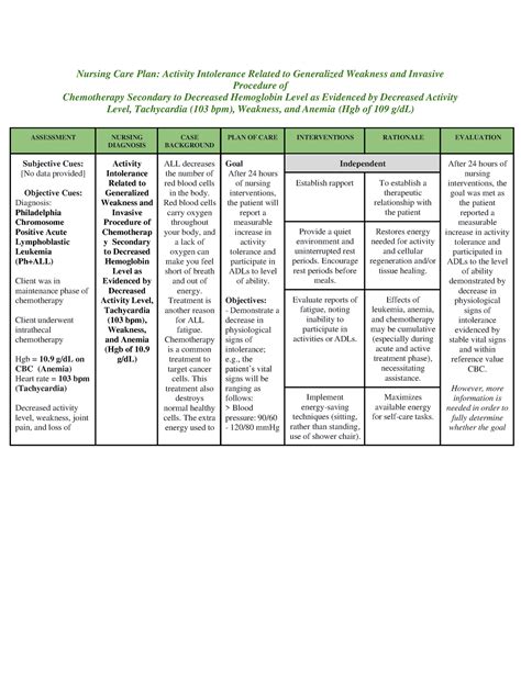 Activity Intolerance Nursing Care Plan Goals Rasergal