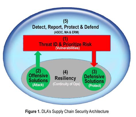 Supply Chain Security Strategy