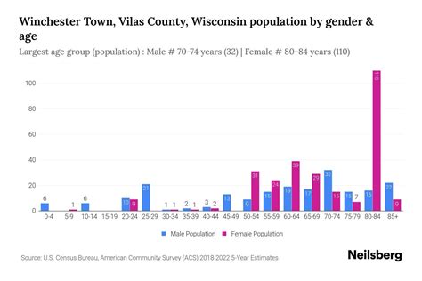 Winchester Town Vilas County Wisconsin Population By Gender 2024