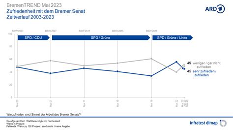 Mai 2023 LänderTREND Bremen Umfragen Analysen Infratest dimap