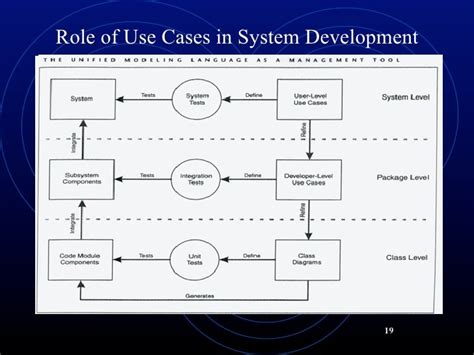 Unified Process