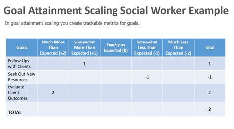 Best Social Work Evaluation Methods For Social Workers Practice