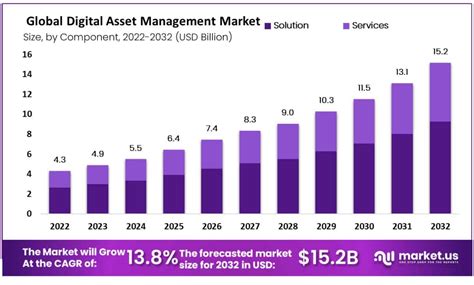 Digital Asset Management Market To Reach Usd 15 2 Bn By