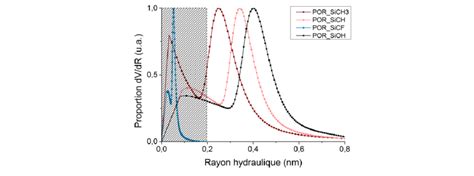 2 16 Distributions en taille de pores pour le LDR3b gravé POR La