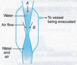 Understanding Bernoullis Principle A Plus Topper