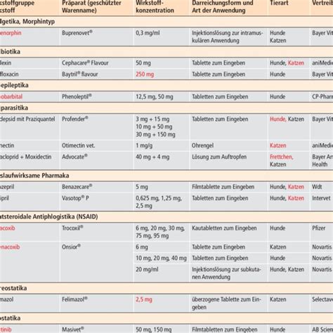 Overview on the drugs for veterinary use presented in the article.... | Download Scientific Diagram