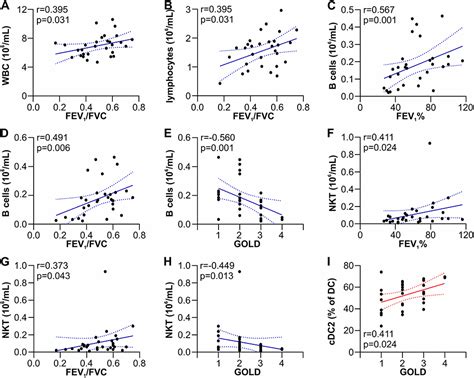 Impact Of Sex In Copd Patients Copd