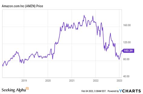 Amazon (AMZN) Stock: Earnings Miss But Cloud Is Still A Growth Engine ...