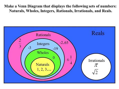 The Overlapping World Of Rational Numbers A Venn Diagram Exploration