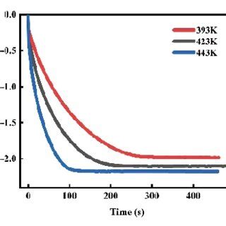 The Hydrogen Absorption Kinetics Of The TiVNbCr Alloys At 300 K