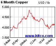 Kitco - Spot Copper Historical Charts and Graphs - Copper charts ...