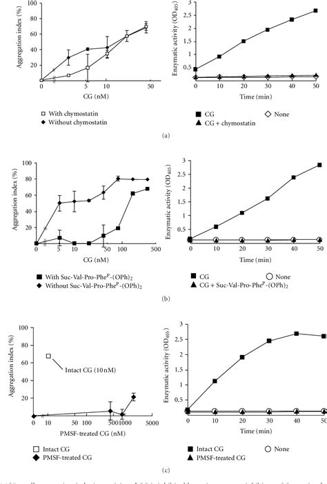 Figure 1 From Cathepsin G Induces Cell Aggregation Of Human Breast Cancer Mcf 7 Cells Via A 2