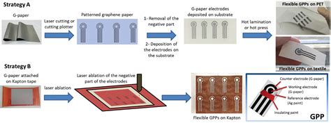 Graphene‐paper‐based Electrodes On Plastic And Textile Supports As New