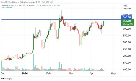 Nse Chennpetro Chart Image By Tanya Tradingview