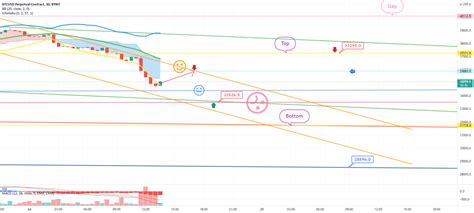 February Btcusd Bybit Chart Analysis For Bybit Btcusd By