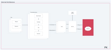 Rest API Automation Framework Codementor