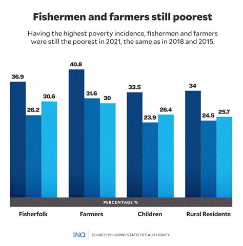 When Those Who Feed The Nation Are The Poorest Farmers Fisherfolk In