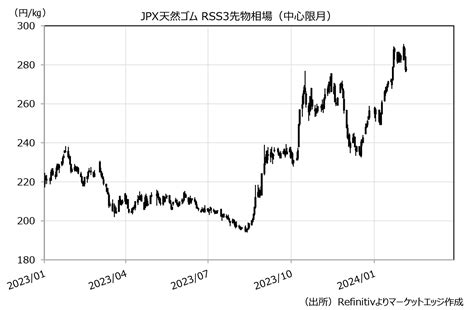 天然ゴムの動向、産地の高騰一服で調整売り ゴム報知新聞next ゴム業界の専門紙