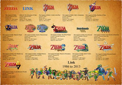The Legend of Zelda Game Release Timeline