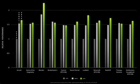 Os N Meros Oficiais De Desempenho Da Nvidia Geforce Rtx Confirmam