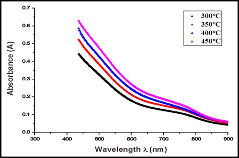 Absorbance Spectra Of The Cofe 2 O 4 Films With Different Substrate Download Scientific Diagram