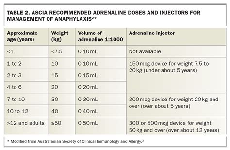 Adrenaline Injectors Update On Prescribing Medicine Today