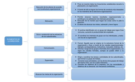 Cuadro Sinoptico Elementos De La Direccion} Grupo De Trabajo Cognición