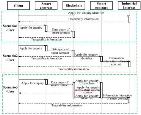 Sustainability Free Full Text A Reliable Traceability Model For