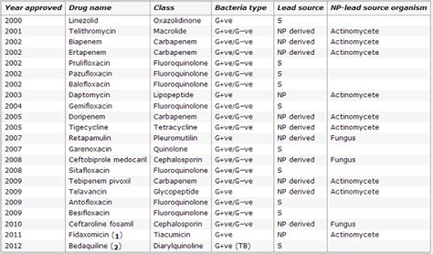 List Of Names Of Antibiotics Common Antibiotics Types Uses And Side