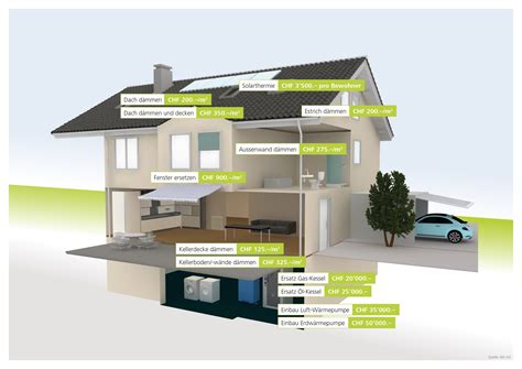 Was Kostet Eine Energetische Sanierung