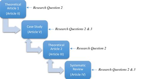 Conceptual Framework Development Process Download Scientific Diagram