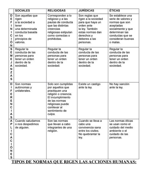 Cuerpo Cuadro Comparativo Sobre Los Tipos De Normas Que Rigen Las