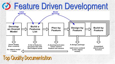 Agile Methodologies And Approaches 3 Feature Driven Development Youtube