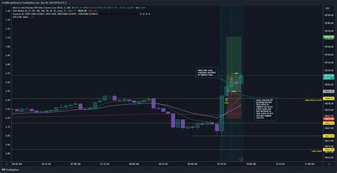 Cme Mini Mnqm Chart Image By Evo Tradingview