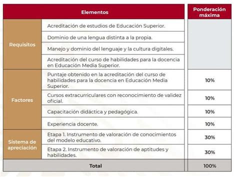 Cómo se va evaluar el Proceso de Admisión Educación Media Superior 2020