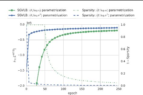 Figure 2 From Variational Dropout Sparsifies Deep Neural Networks