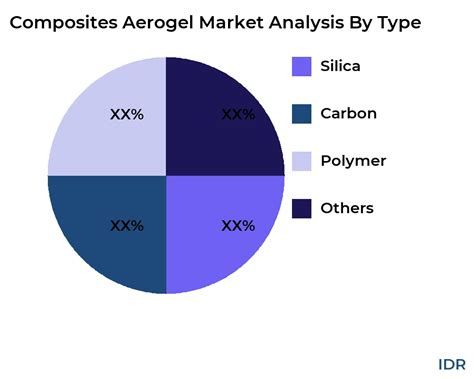 Composites Aerogel Market Size Share Scope Trends And Forecast 2032