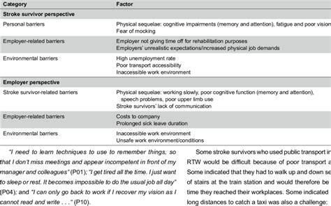 Barriers Of Rtw After Stroke Stroke Survivors And Employers