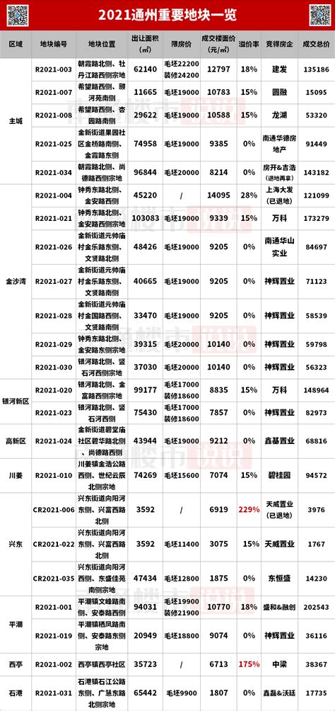 2021南通楼市年度风向指南 216宗地，1115亿！土拍大戏圆满收官地块zui通州