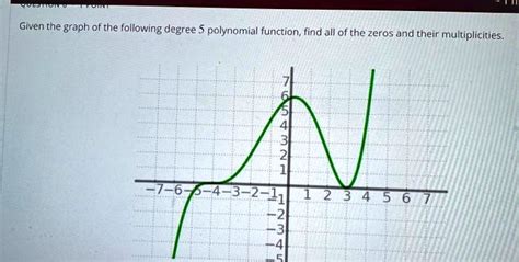 Solved Given The Graph Of The Following Degree 5 Polynomial Function