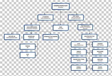 Diagram Organizational Chart Manufacturing PNG, Clipart, Angle, Area ...