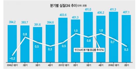 한은 2분기 성장률·국민소득 발표 한은은 양호하다지만 내수부진 우려 커졌다 네이트 뉴스